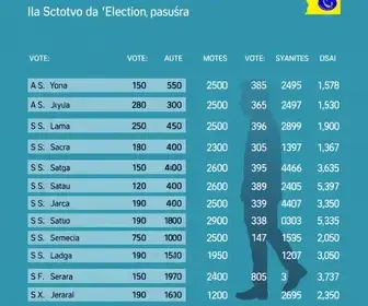resultados votação senador Sapucaia do Sul