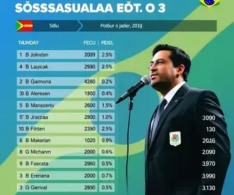 resultado da apuração em Sapucaia do Sul